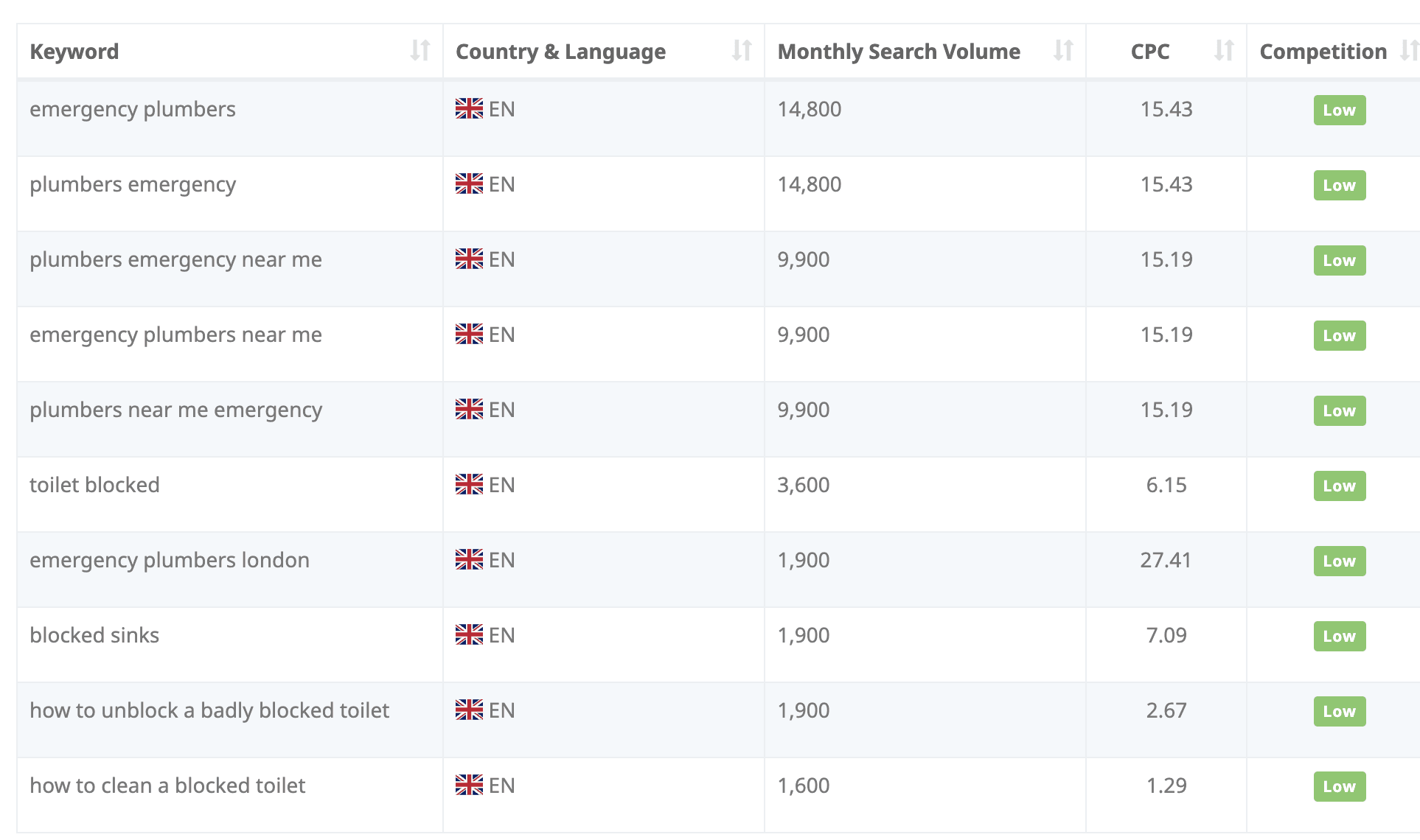 keyword research for plumbers